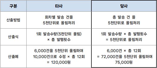 [표 1] 대량메일 발송수량 비용산출방식 비교표