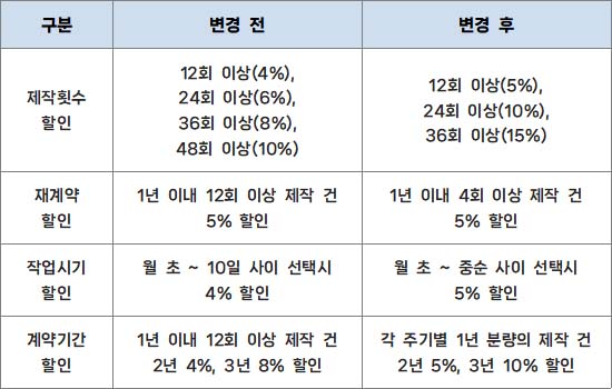 [표1] 2023년 할인 항목별 변경내역